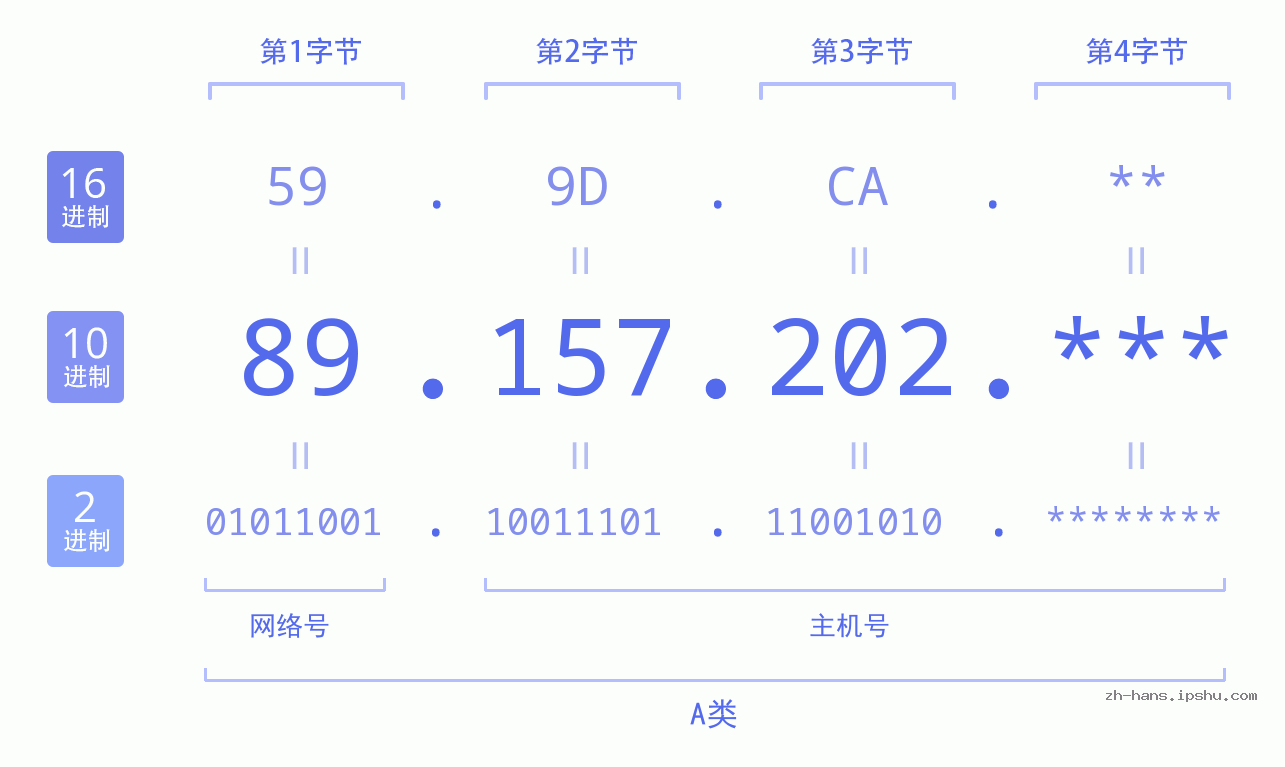 IP地址:89.157.202 数据结构图 二进制 十进制 十六进制 IPv4: 89.157.202 网络类型 网络号 主机号
