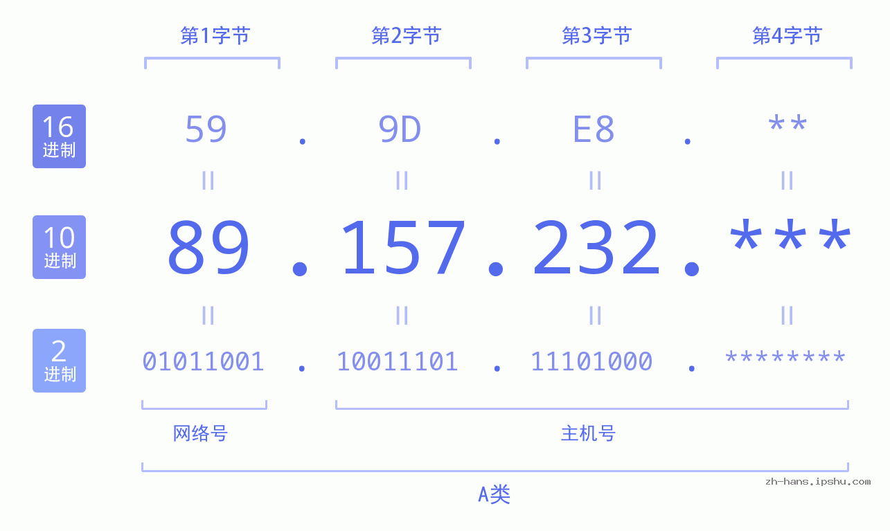 IPv4: 89.157.232 网络类型 网络号 主机号