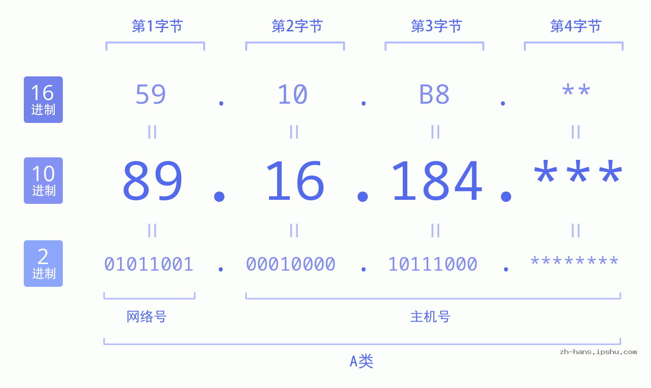 IP地址:89.16.184 数据结构图 二进制 十进制 十六进制 IPv4: 89.16.184 网络类型 网络号 主机号
