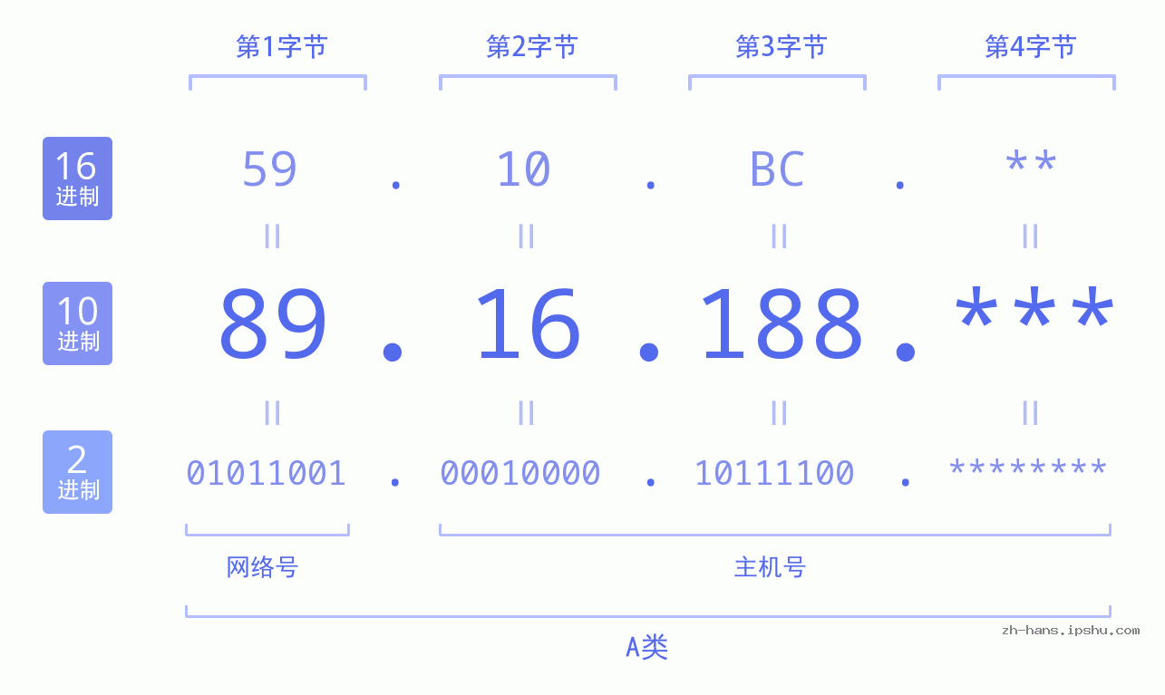 IP地址:89.16.188 数据结构图 二进制 十进制 十六进制 IPv4: 89.16.188 网络类型 网络号 主机号