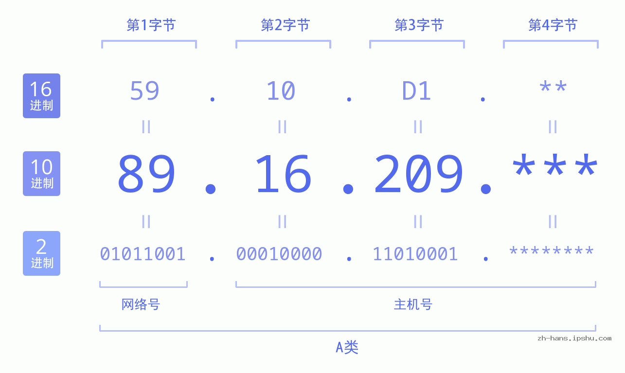 IPv4: 89.16.209 网络类型 网络号 主机号
