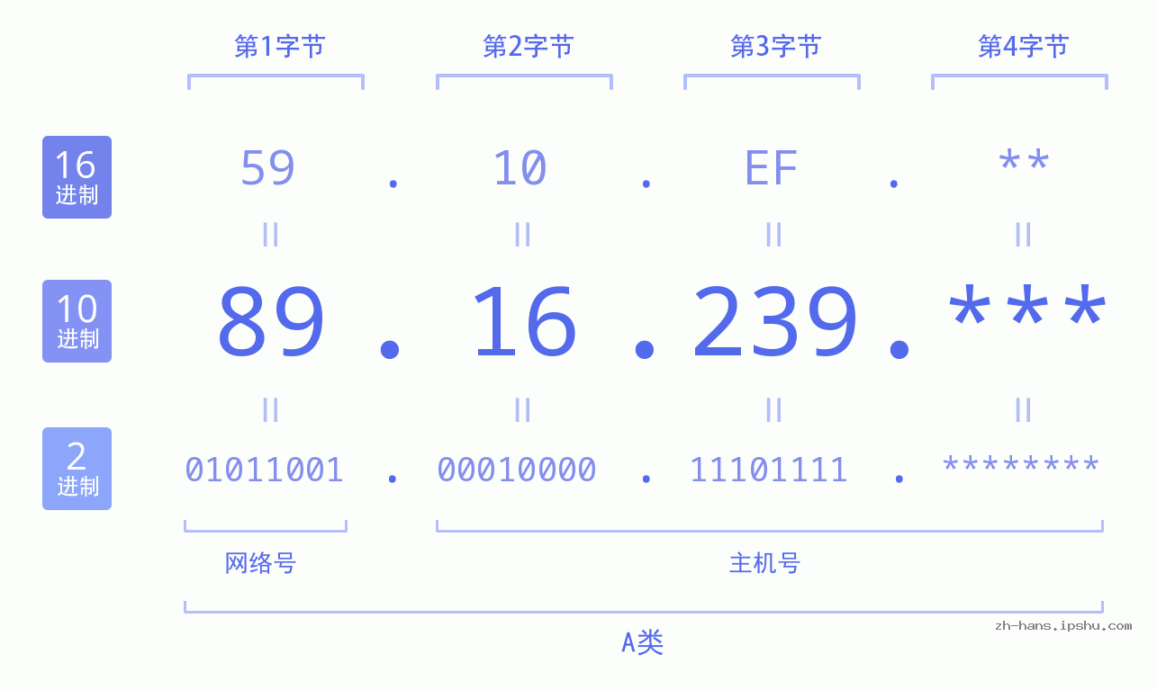 IPv4: 89.16.239 网络类型 网络号 主机号