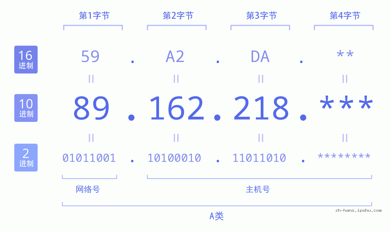 IP地址:89.162.218 数据结构图 二进制 十进制 十六进制 IPv4: 89.162.218 网络类型 网络号 主机号