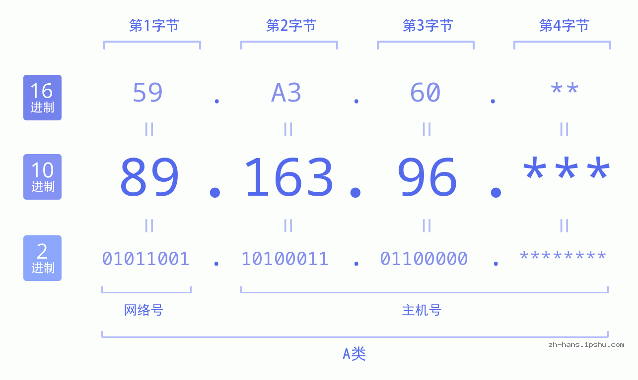 IP地址:89.163.96 数据结构图 二进制 十进制 十六进制 IPv4: 89.163.96 网络类型 网络号 主机号