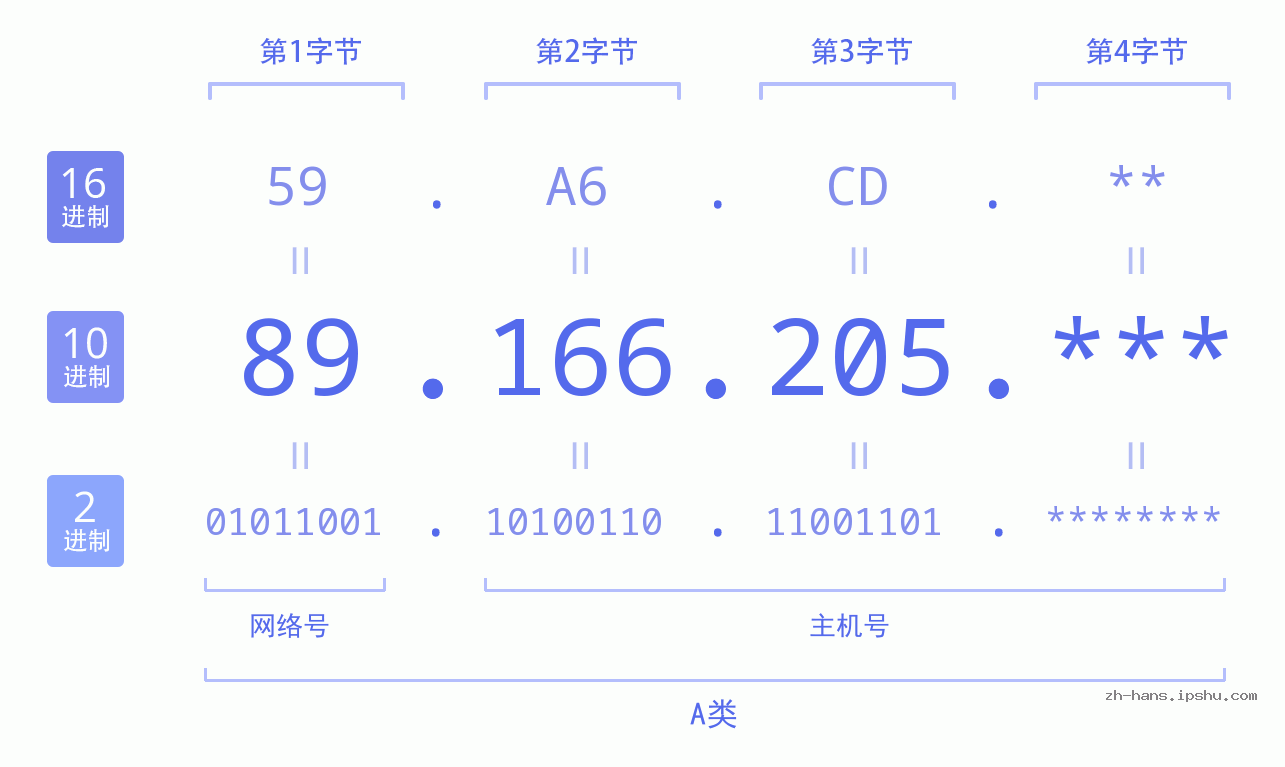 IP地址:89.166.205 数据结构图 二进制 十进制 十六进制 IPv4: 89.166.205 网络类型 网络号 主机号