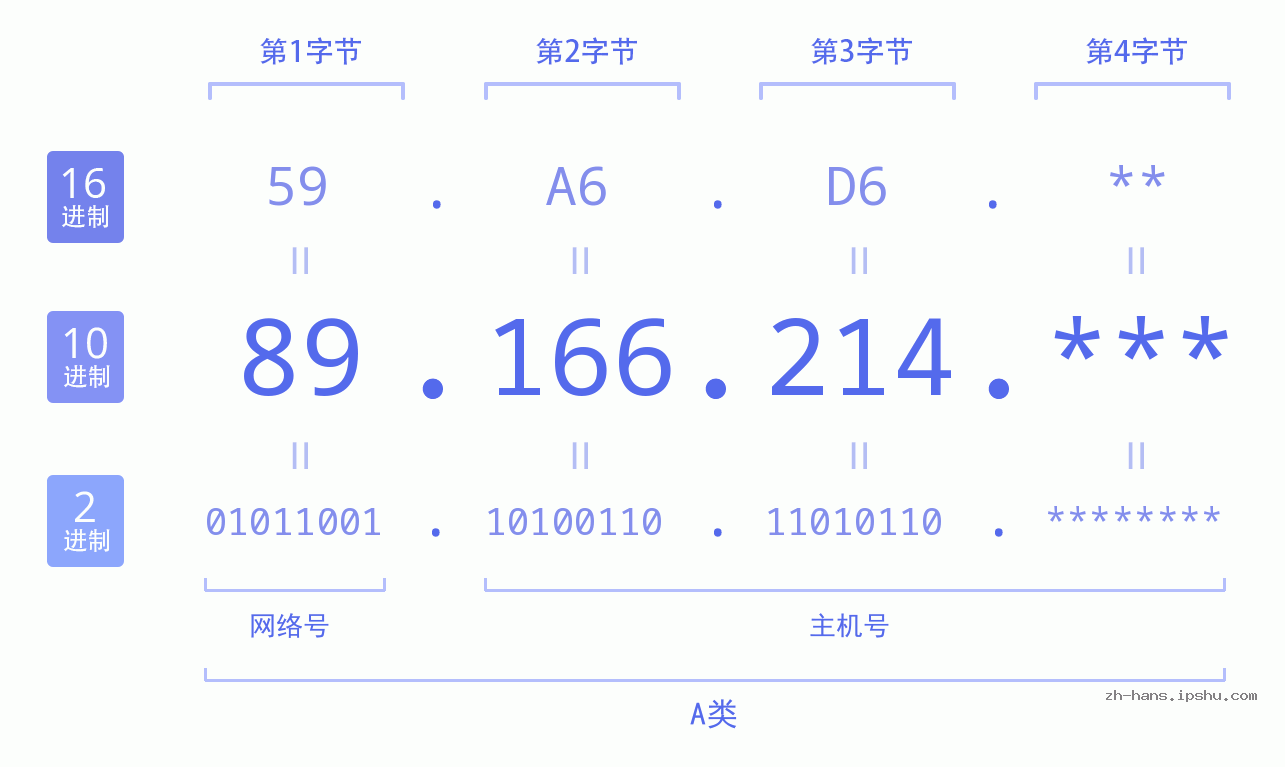IPv4: 89.166.214 网络类型 网络号 主机号