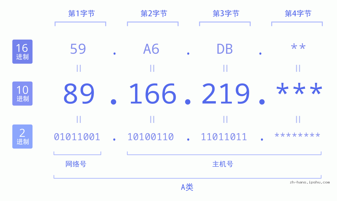 IPv4: 89.166.219 网络类型 网络号 主机号