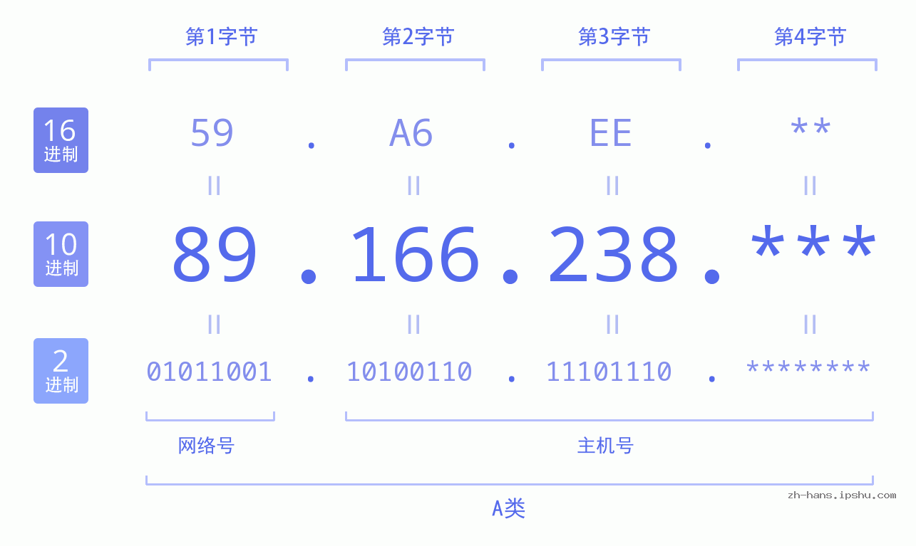 IP地址:89.166.238 数据结构图 二进制 十进制 十六进制 IPv4: 89.166.238 网络类型 网络号 主机号