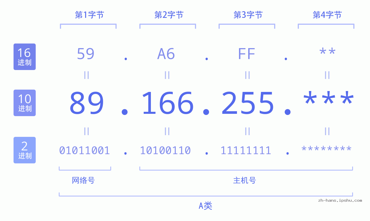 IPv4: 89.166.255 网络类型 网络号 主机号
