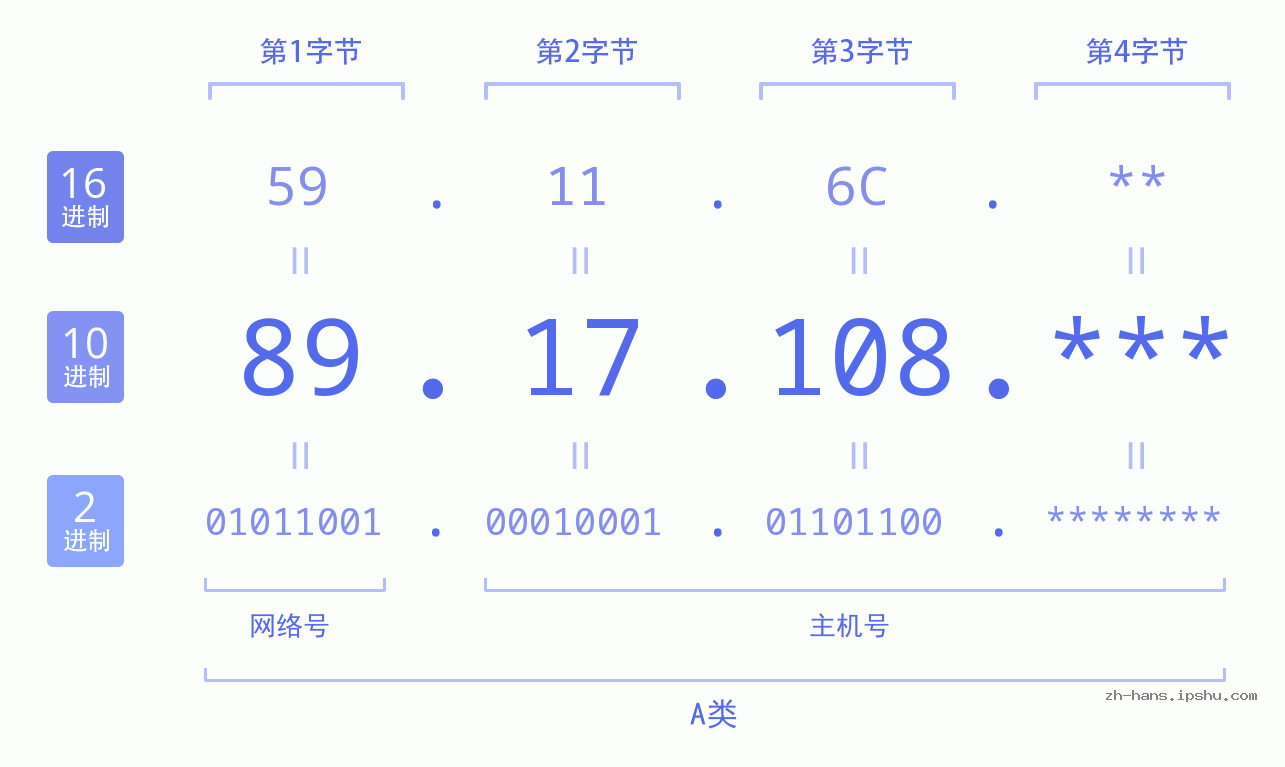 IPv4: 89.17.108 网络类型 网络号 主机号