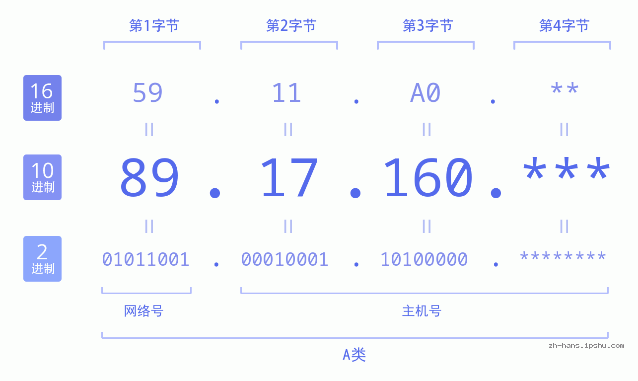IP地址:89.17.160 数据结构图 二进制 十进制 十六进制 IPv4: 89.17.160 网络类型 网络号 主机号