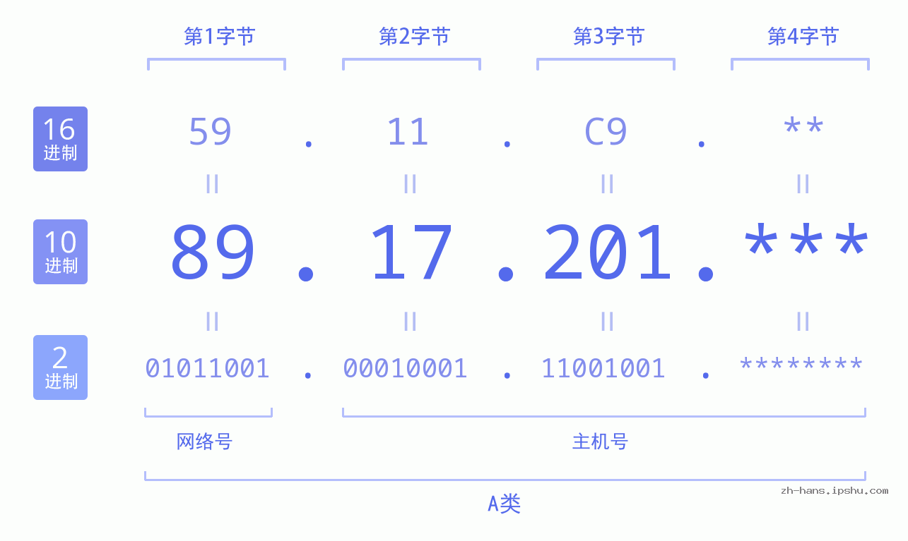 IP地址:89.17.201 数据结构图 二进制 十进制 十六进制 IPv4: 89.17.201 网络类型 网络号 主机号