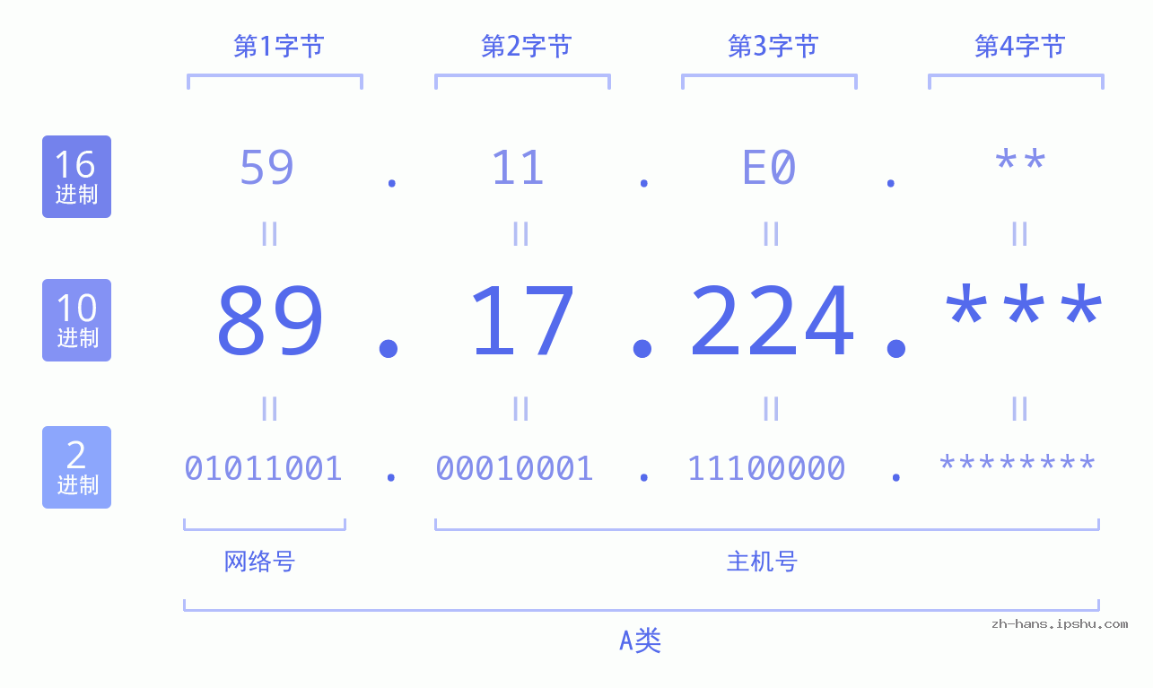 IPv4: 89.17.224 网络类型 网络号 主机号