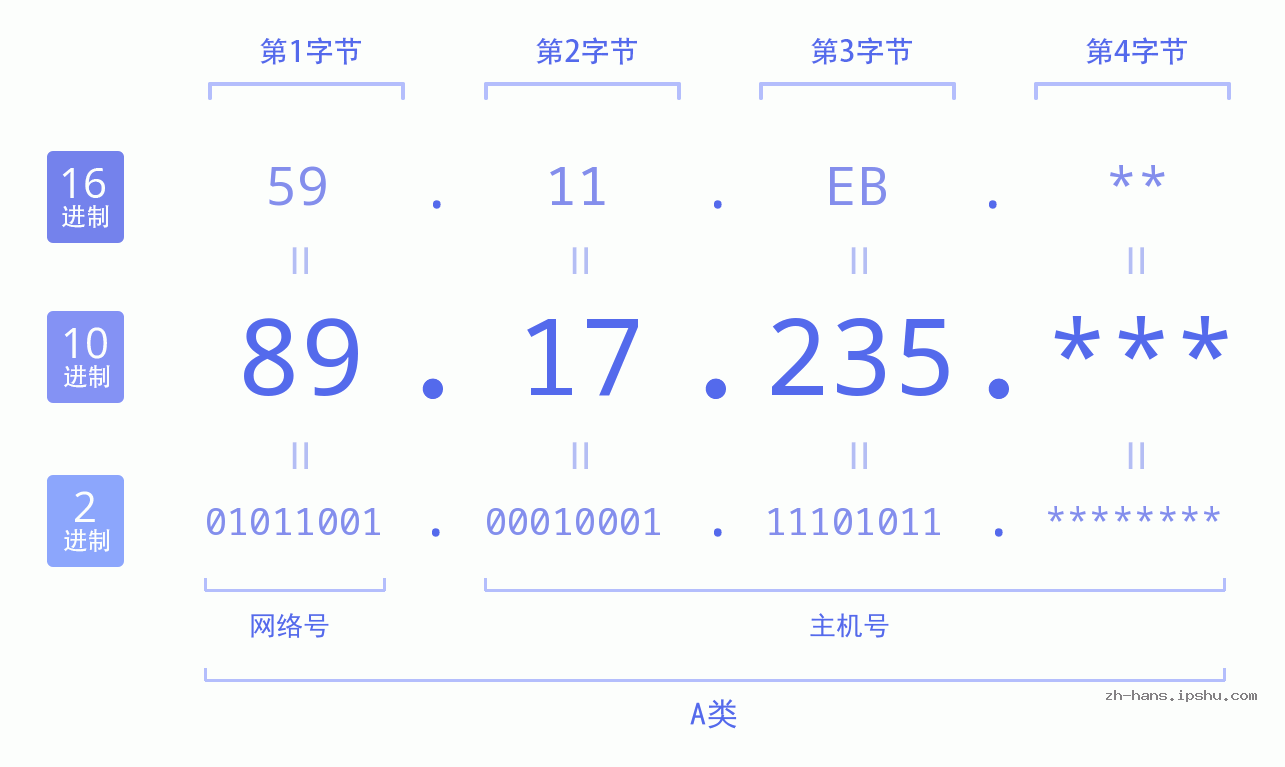 IP地址:89.17.235 数据结构图 二进制 十进制 十六进制 IPv4: 89.17.235 网络类型 网络号 主机号