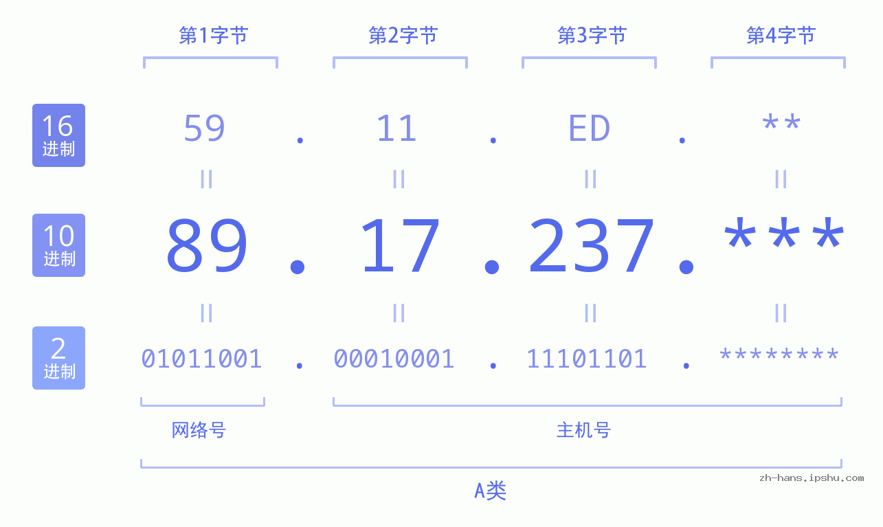 IP地址:89.17.237 数据结构图 二进制 十进制 十六进制 IPv4: 89.17.237 网络类型 网络号 主机号