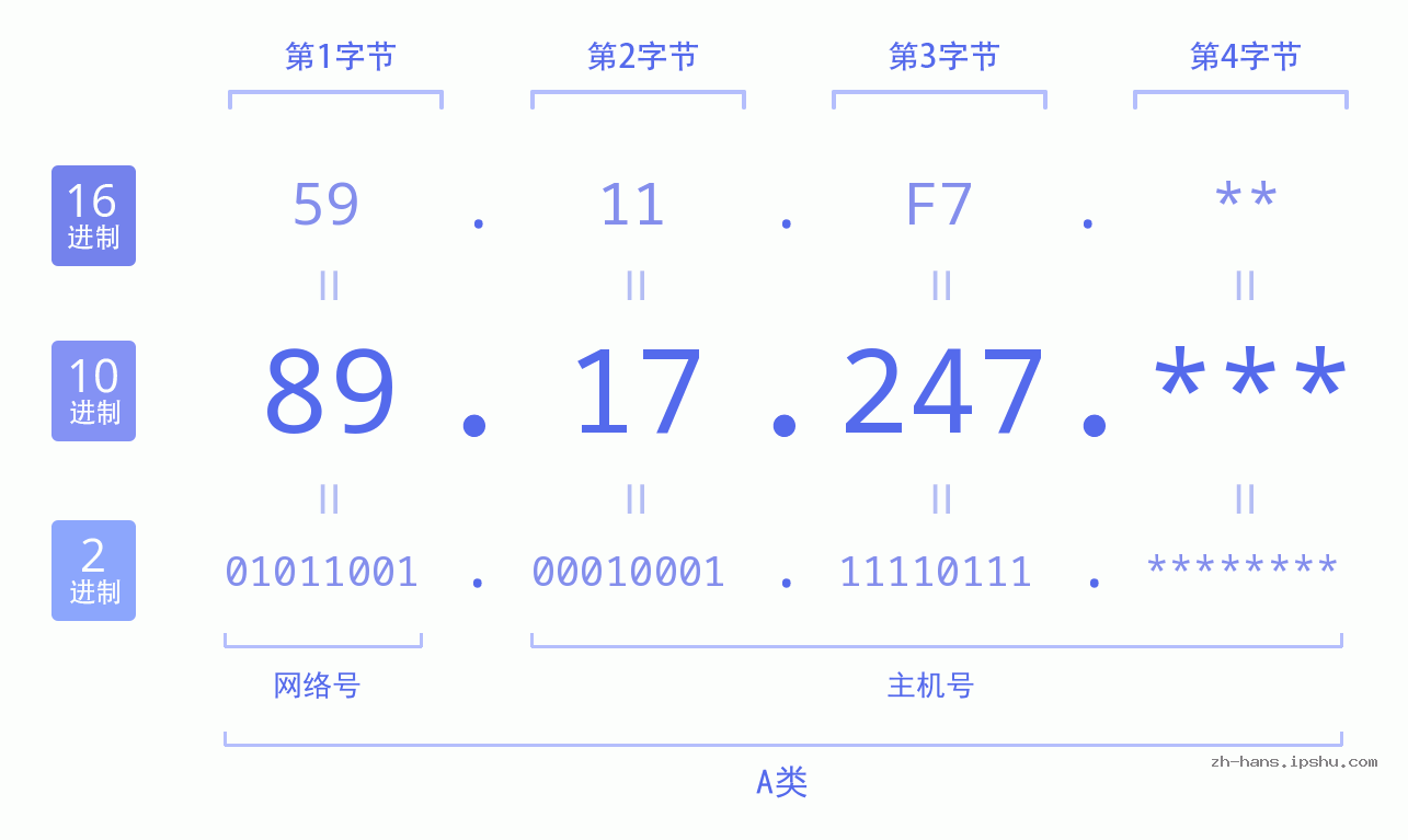 IPv4: 89.17.247 网络类型 网络号 主机号