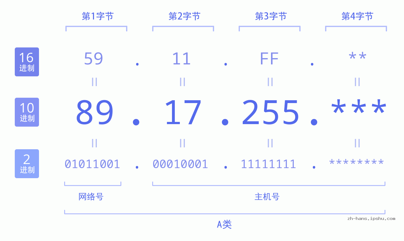 IP地址:89.17.255 数据结构图 二进制 十进制 十六进制 IPv4: 89.17.255 网络类型 网络号 主机号