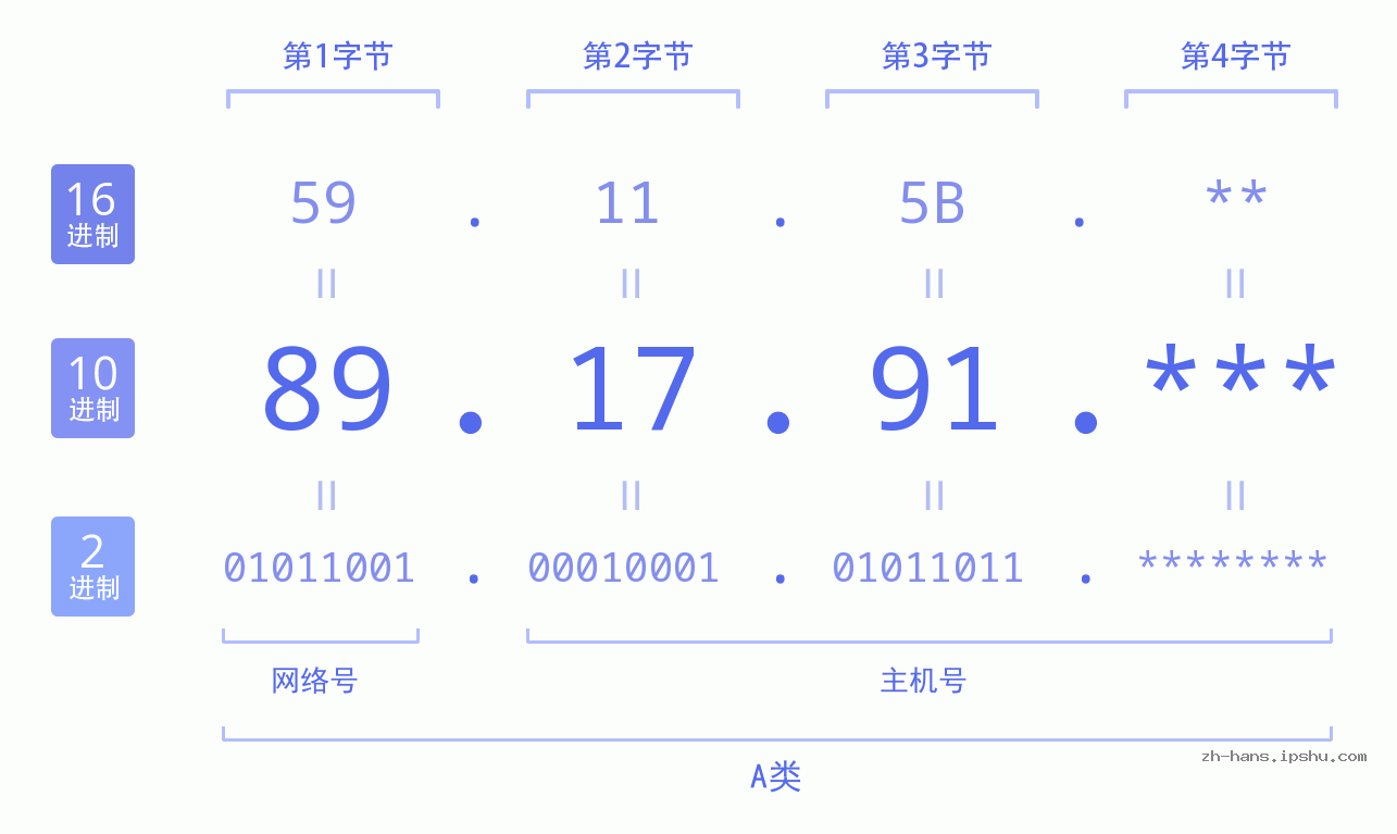 IPv4: 89.17.91 网络类型 网络号 主机号