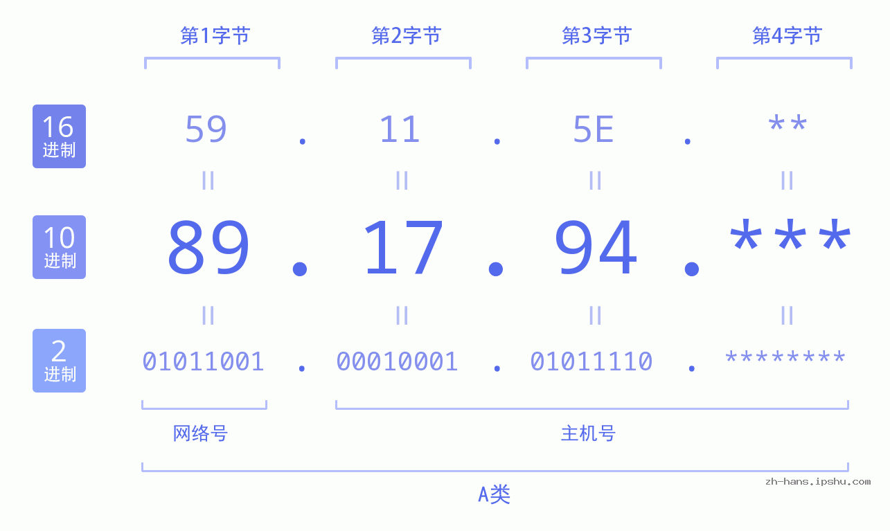 IPv4: 89.17.94 网络类型 网络号 主机号