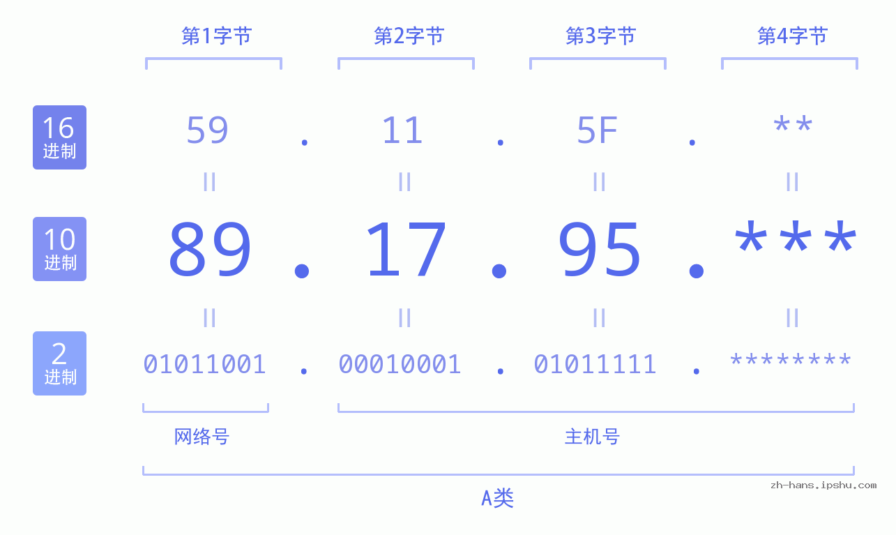 IP地址:89.17.95 数据结构图 二进制 十进制 十六进制 IPv4: 89.17.95 网络类型 网络号 主机号