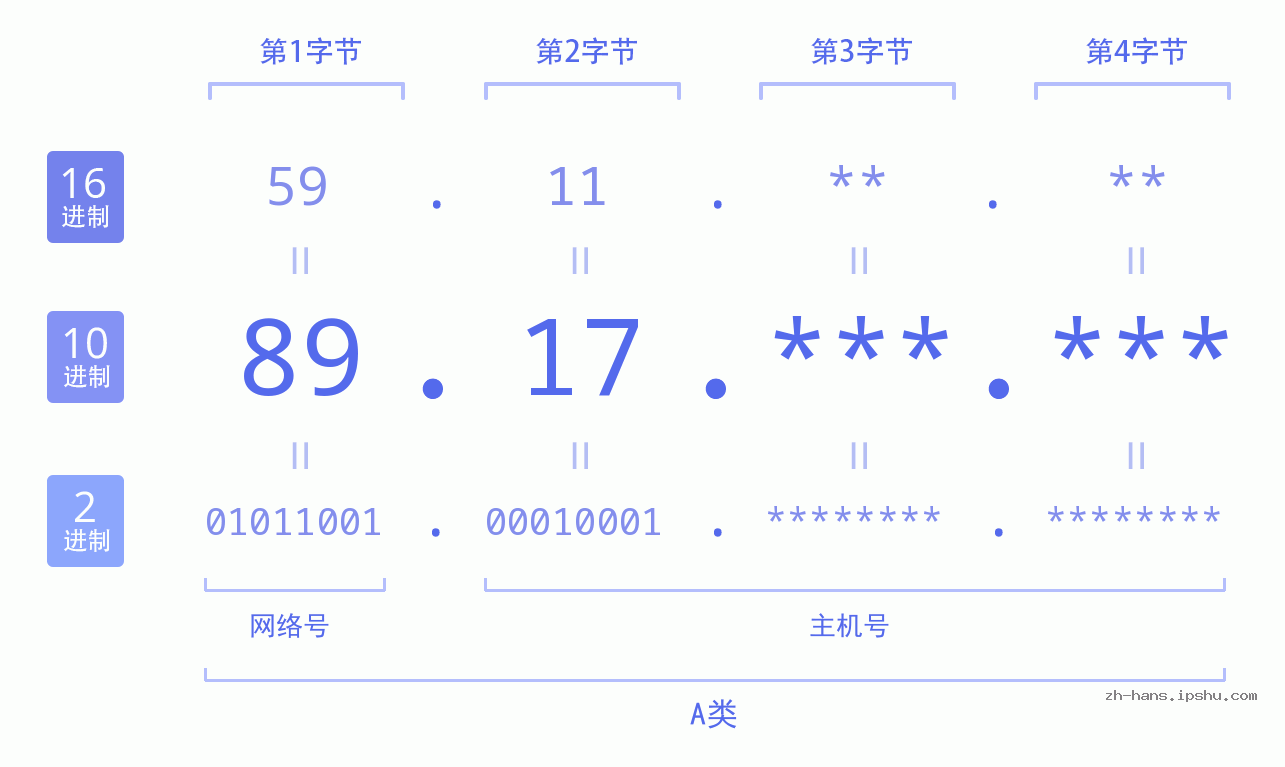 IPv4: 89.17 网络类型 网络号 主机号