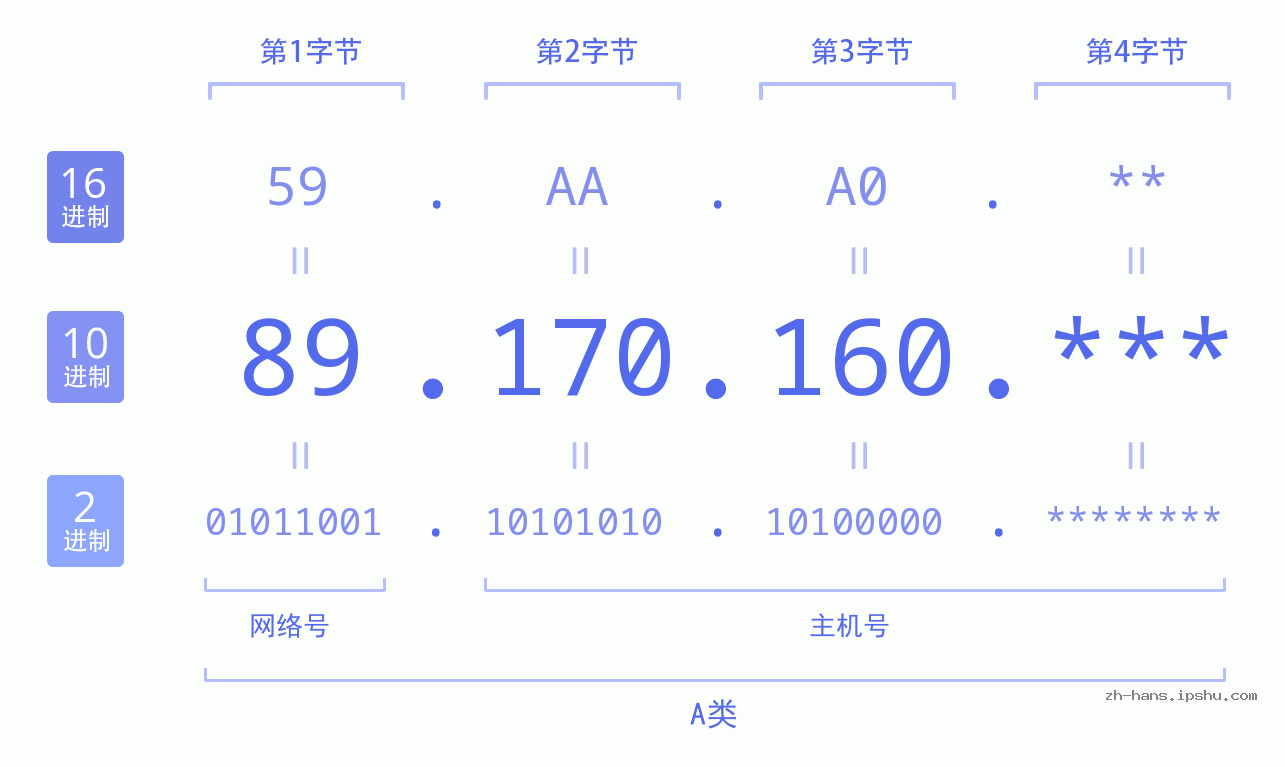 IP地址:89.170.160 数据结构图 二进制 十进制 十六进制 IPv4: 89.170.160 网络类型 网络号 主机号