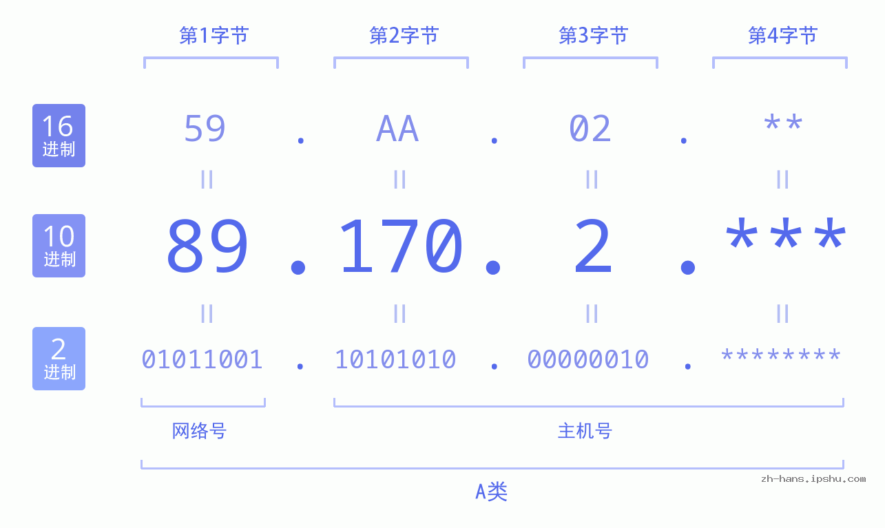 IP地址:89.170.2 数据结构图 二进制 十进制 十六进制 IPv4: 89.170.2 网络类型 网络号 主机号