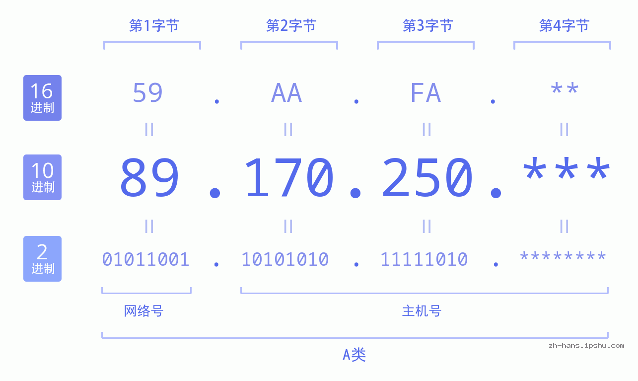 IP地址:89.170.250 数据结构图 二进制 十进制 十六进制 IPv4: 89.170.250 网络类型 网络号 主机号