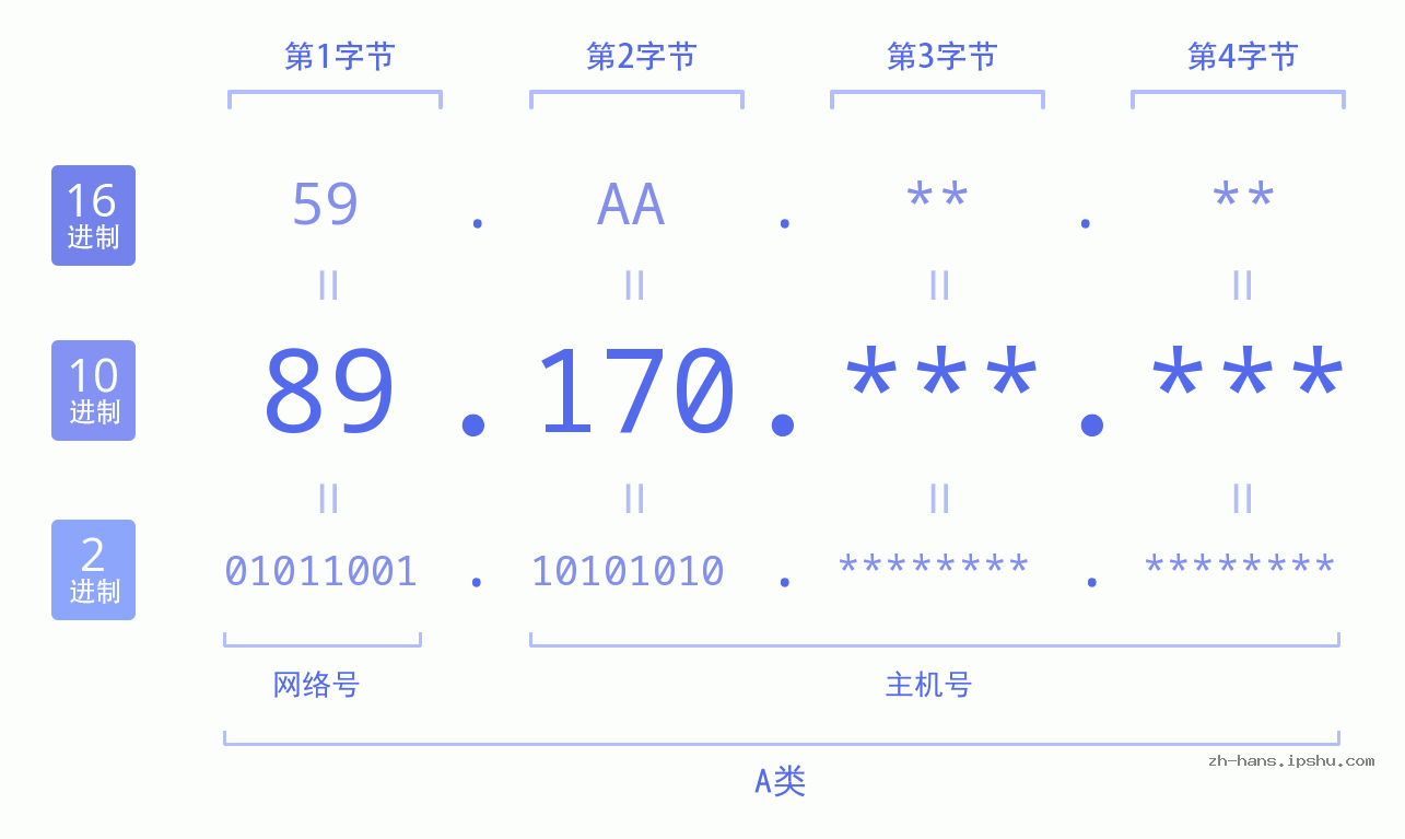 IPv4: 89.170 网络类型 网络号 主机号