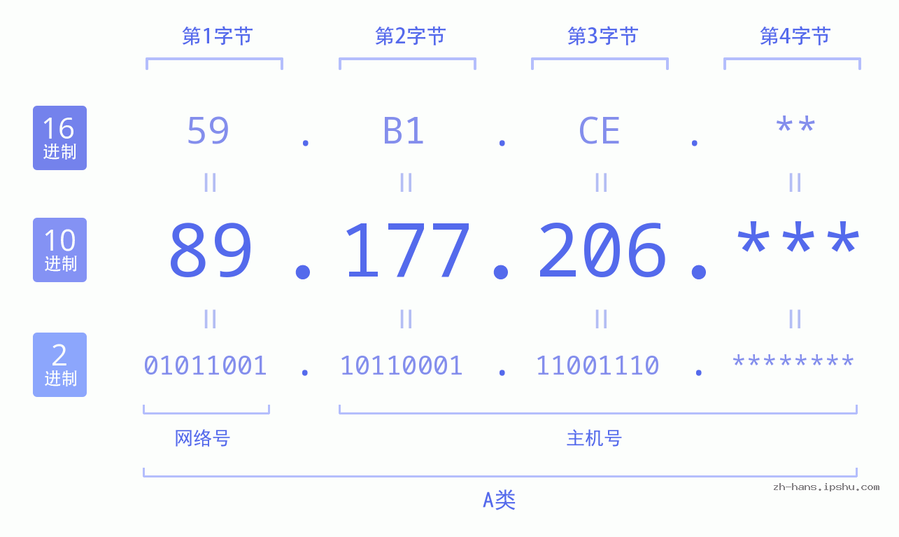 IP地址:89.177.206 数据结构图 二进制 十进制 十六进制 IPv4: 89.177.206 网络类型 网络号 主机号