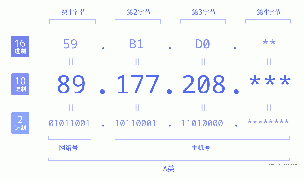 IP地址:89.177.208 数据结构图 二进制 十进制 十六进制 IPv4: 89.177.208 网络类型 网络号 主机号