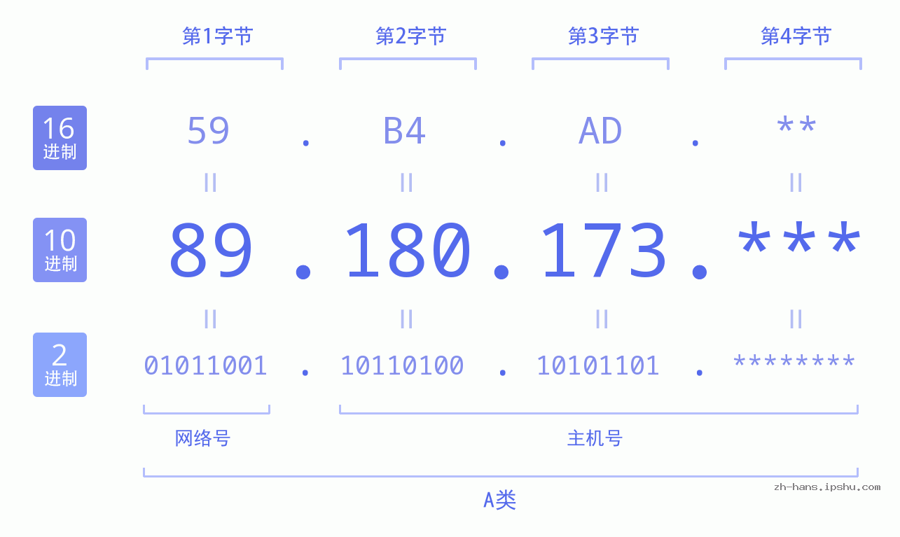 IPv4: 89.180.173 网络类型 网络号 主机号