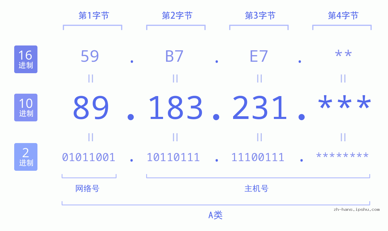 IP地址:89.183.231 数据结构图 二进制 十进制 十六进制 IPv4: 89.183.231 网络类型 网络号 主机号