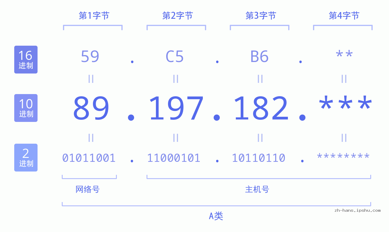 IPv4: 89.197.182 网络类型 网络号 主机号