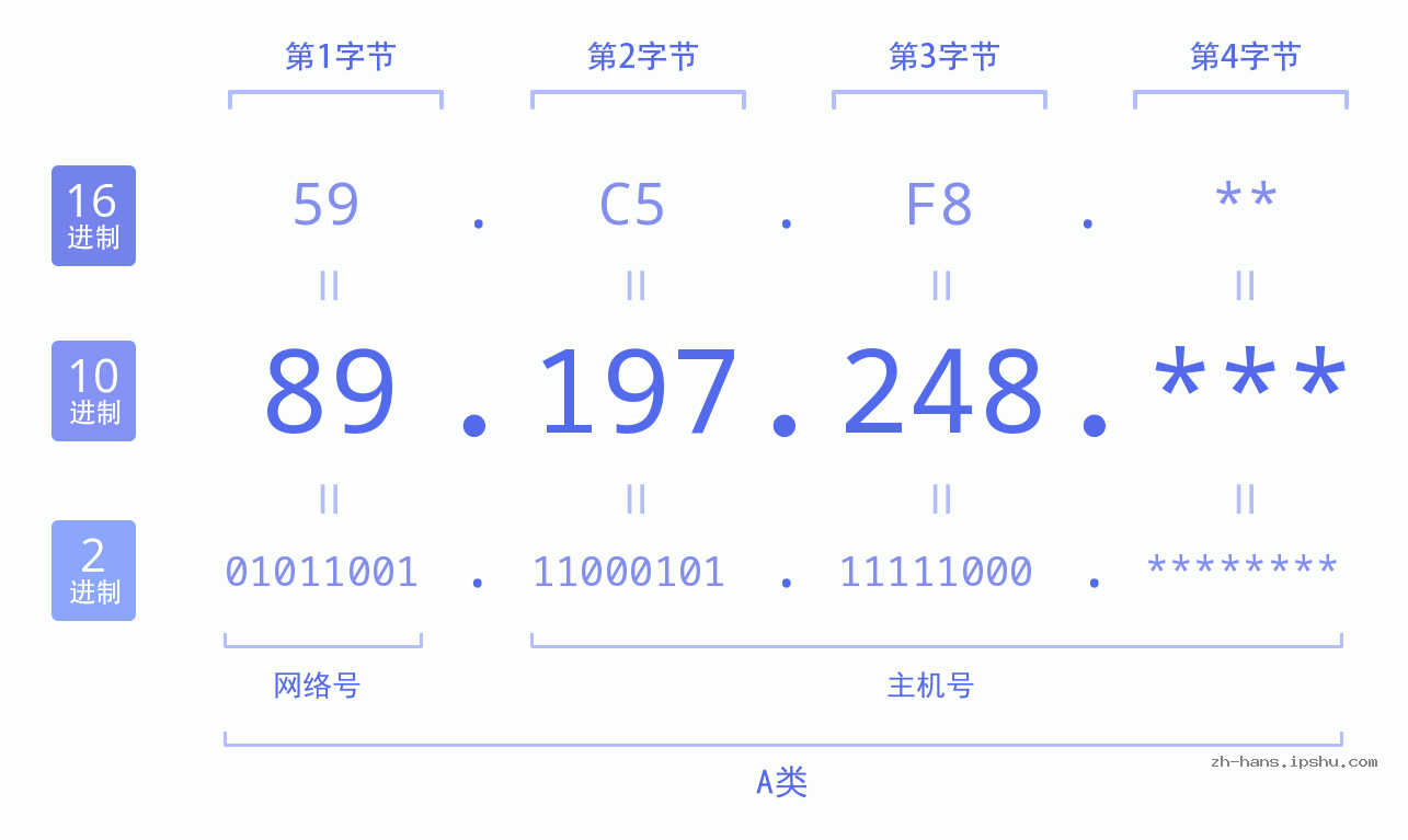 IPv4: 89.197.248 网络类型 网络号 主机号
