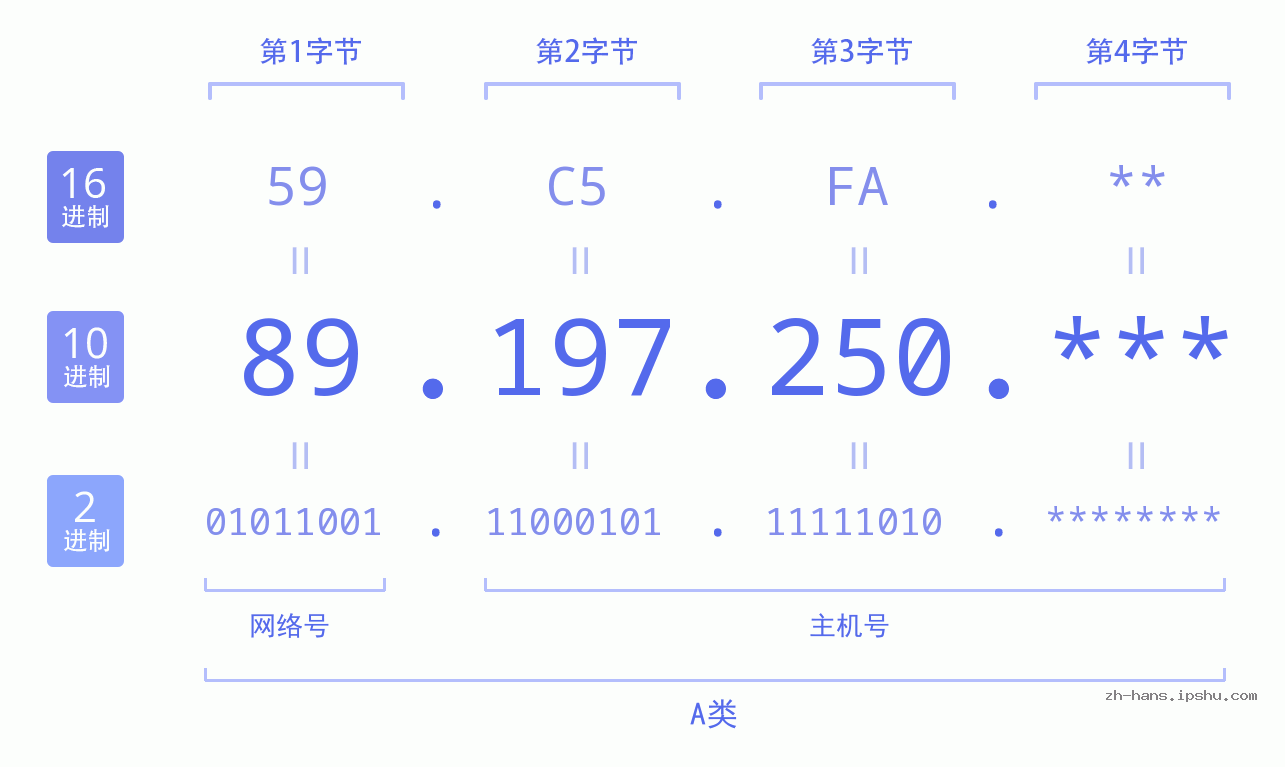 IPv4: 89.197.250 网络类型 网络号 主机号