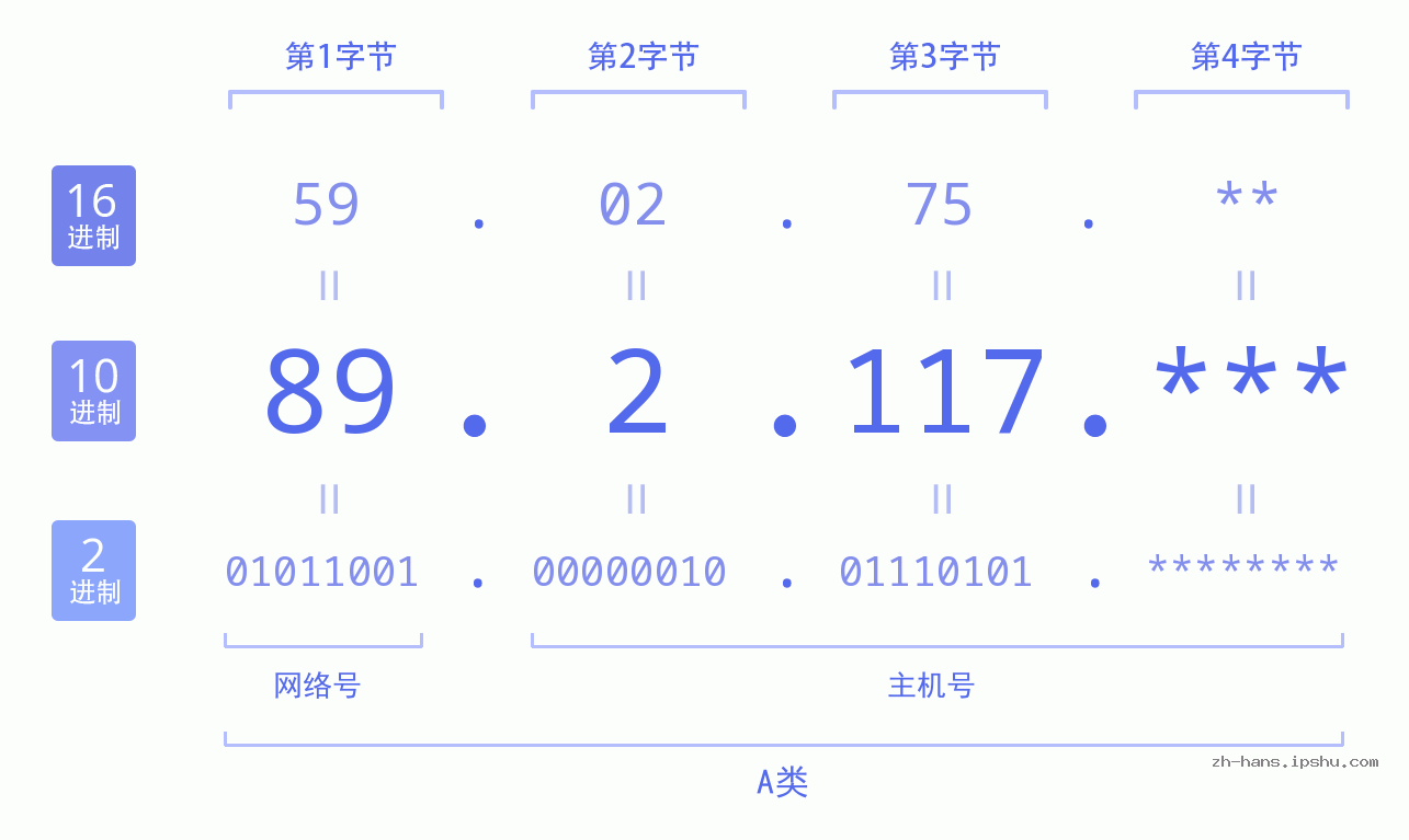 IP地址:89.2.117 数据结构图 二进制 十进制 十六进制 IPv4: 89.2.117 网络类型 网络号 主机号