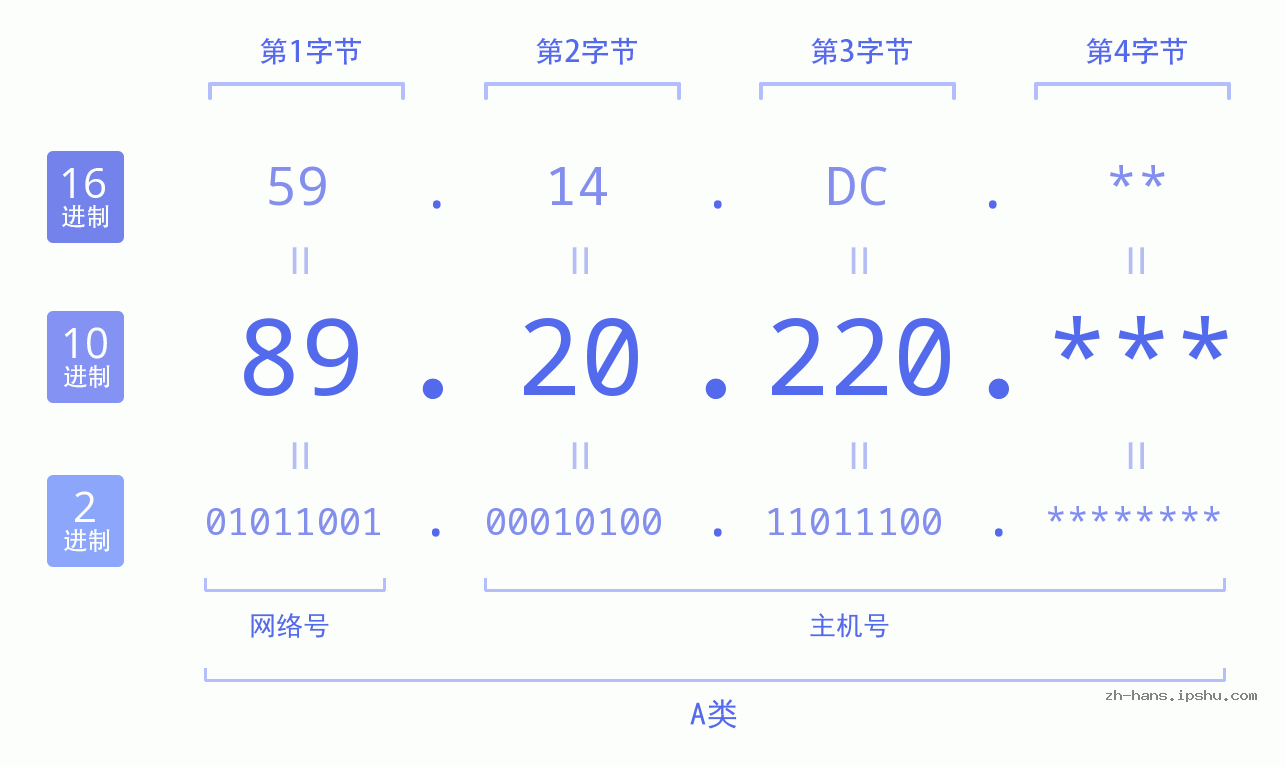 IP地址:89.20.220 数据结构图 二进制 十进制 十六进制 IPv4: 89.20.220 网络类型 网络号 主机号