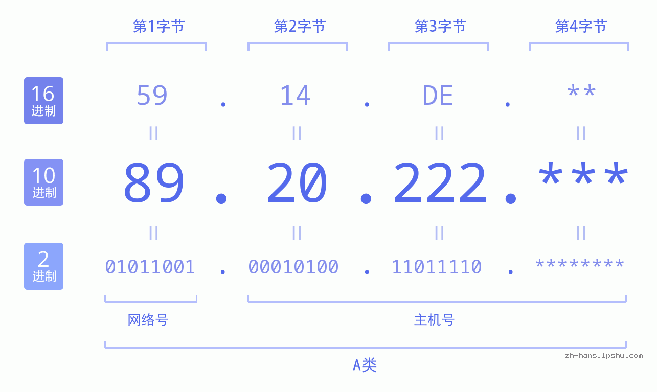 IP地址:89.20.222 数据结构图 二进制 十进制 十六进制 IPv4: 89.20.222 网络类型 网络号 主机号