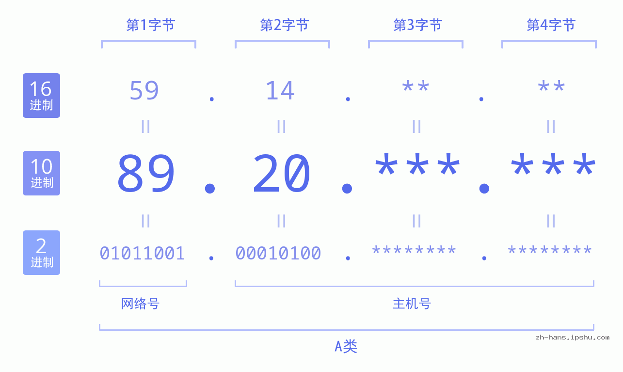 IPv4: 89.20 网络类型 网络号 主机号
