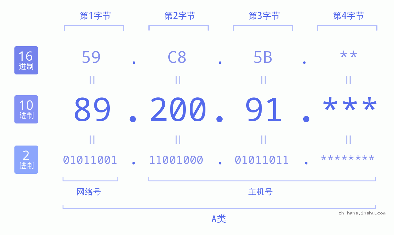 IPv4: 89.200.91 网络类型 网络号 主机号