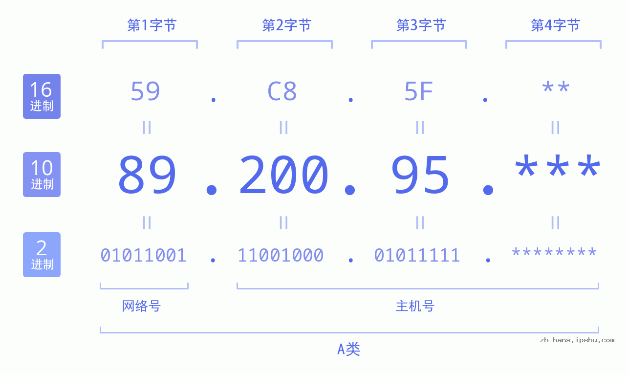 IPv4: 89.200.95 网络类型 网络号 主机号