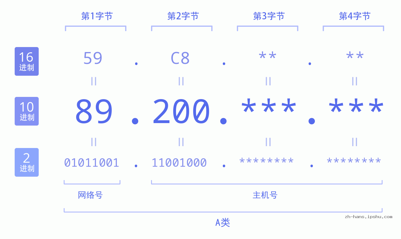 IPv4: 89.200 网络类型 网络号 主机号