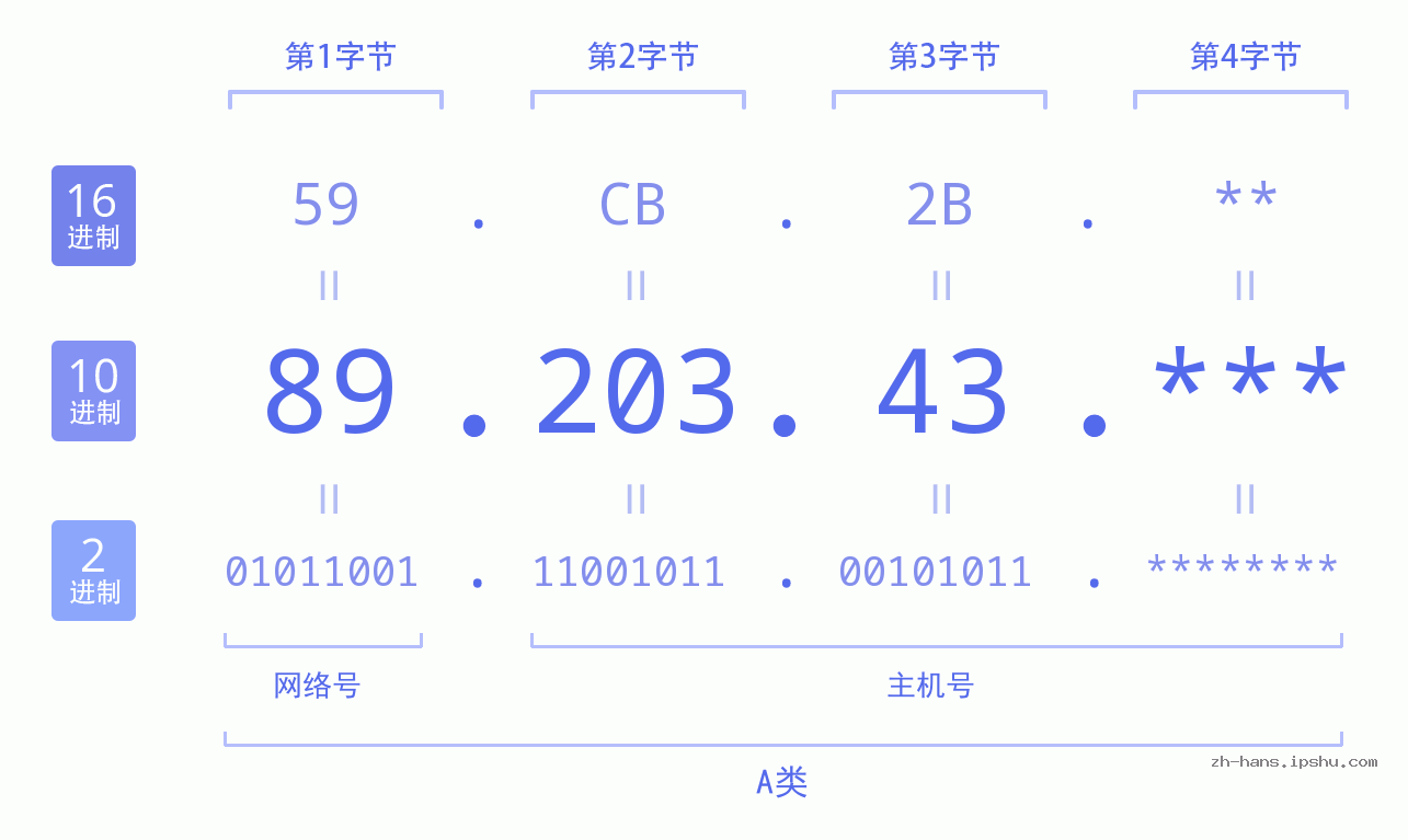 IP地址:89.203.43 数据结构图 二进制 十进制 十六进制 IPv4: 89.203.43 网络类型 网络号 主机号