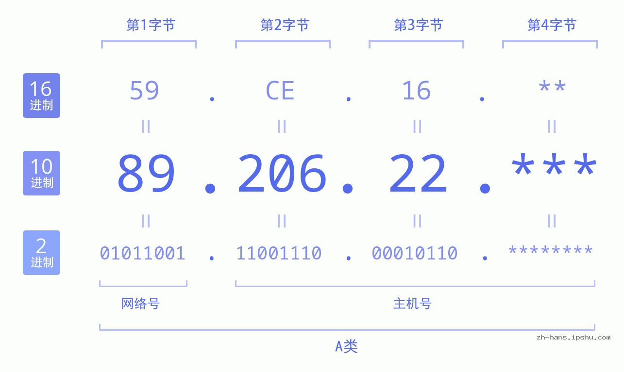 IPv4: 89.206.22 网络类型 网络号 主机号