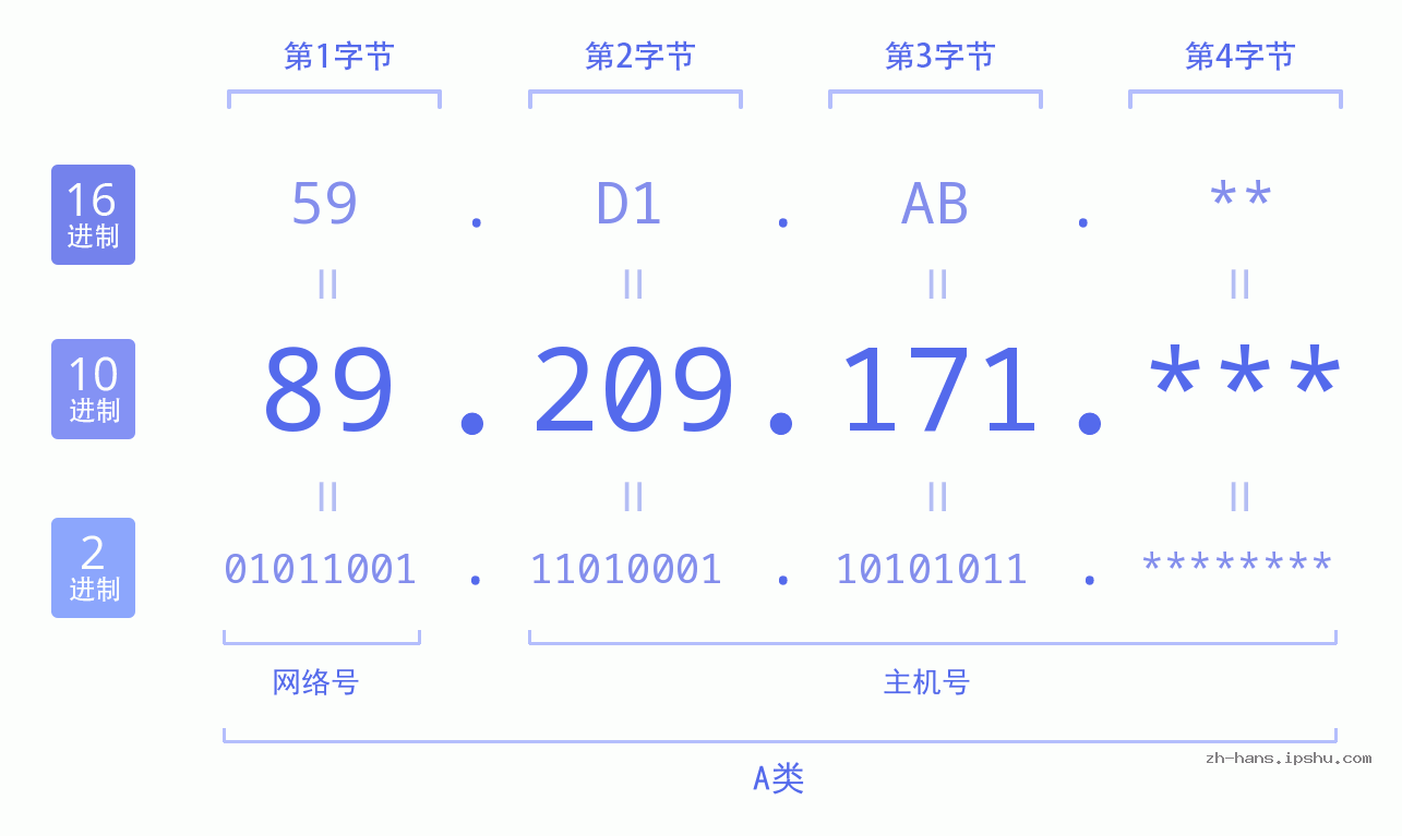 IP地址:89.209.171 数据结构图 二进制 十进制 十六进制 IPv4: 89.209.171 网络类型 网络号 主机号