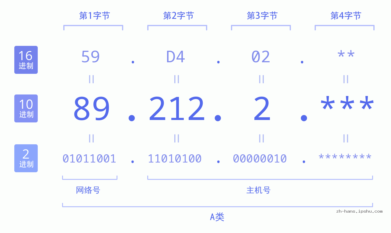 IP地址:89.212.2 数据结构图 二进制 十进制 十六进制 IPv4: 89.212.2 网络类型 网络号 主机号