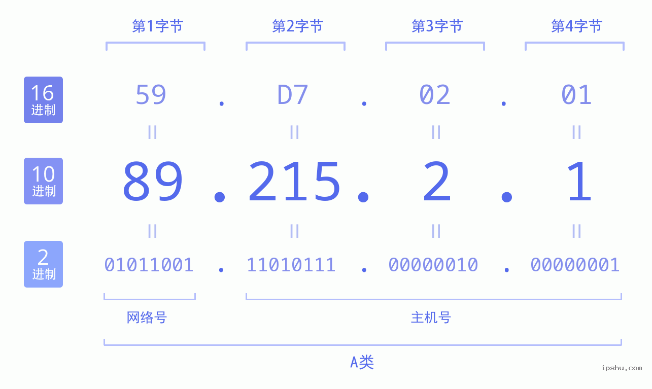 IPv4: 89.215.2.1 网络类型 网络号 主机号