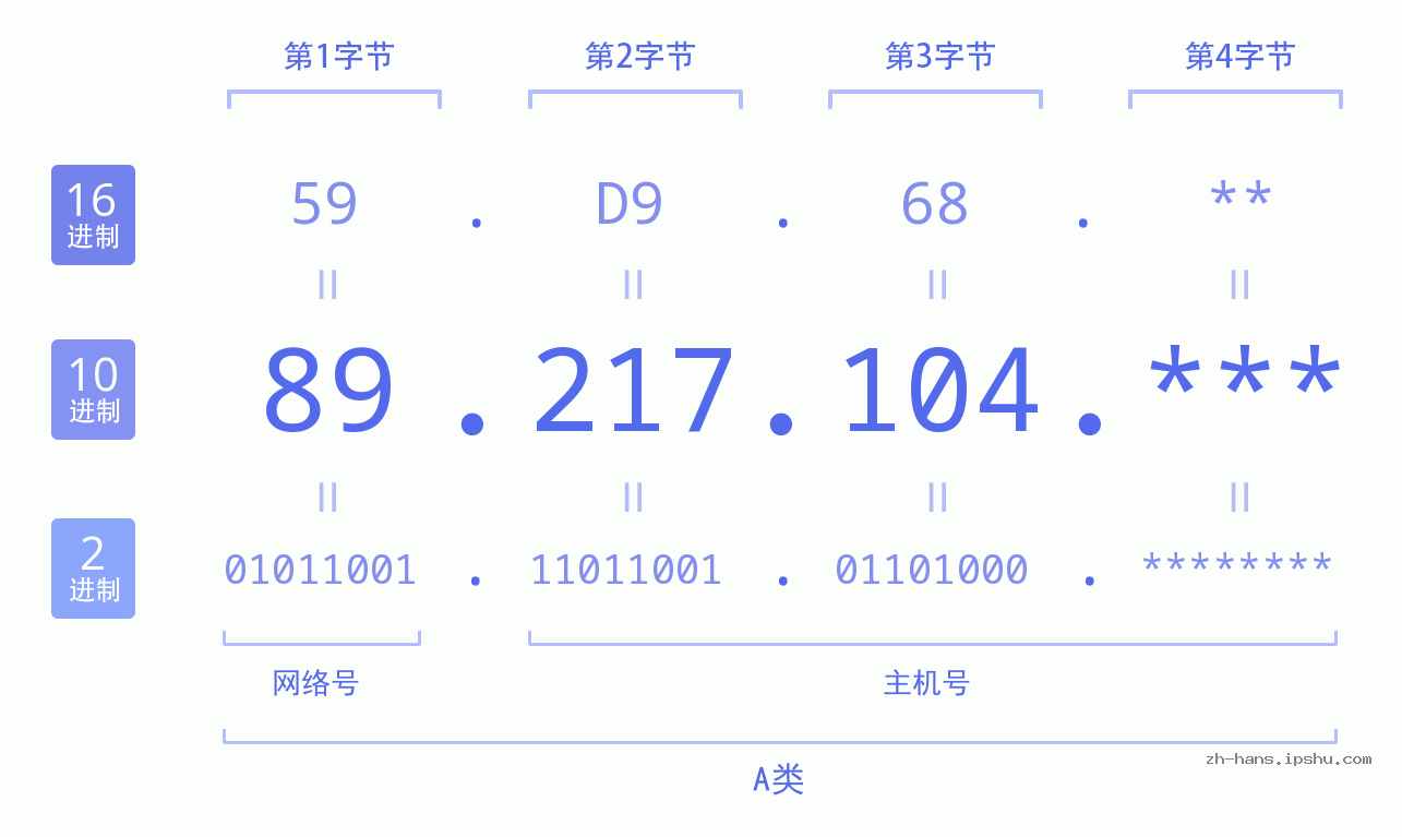 IP地址:89.217.104 数据结构图 二进制 十进制 十六进制 IPv4: 89.217.104 网络类型 网络号 主机号