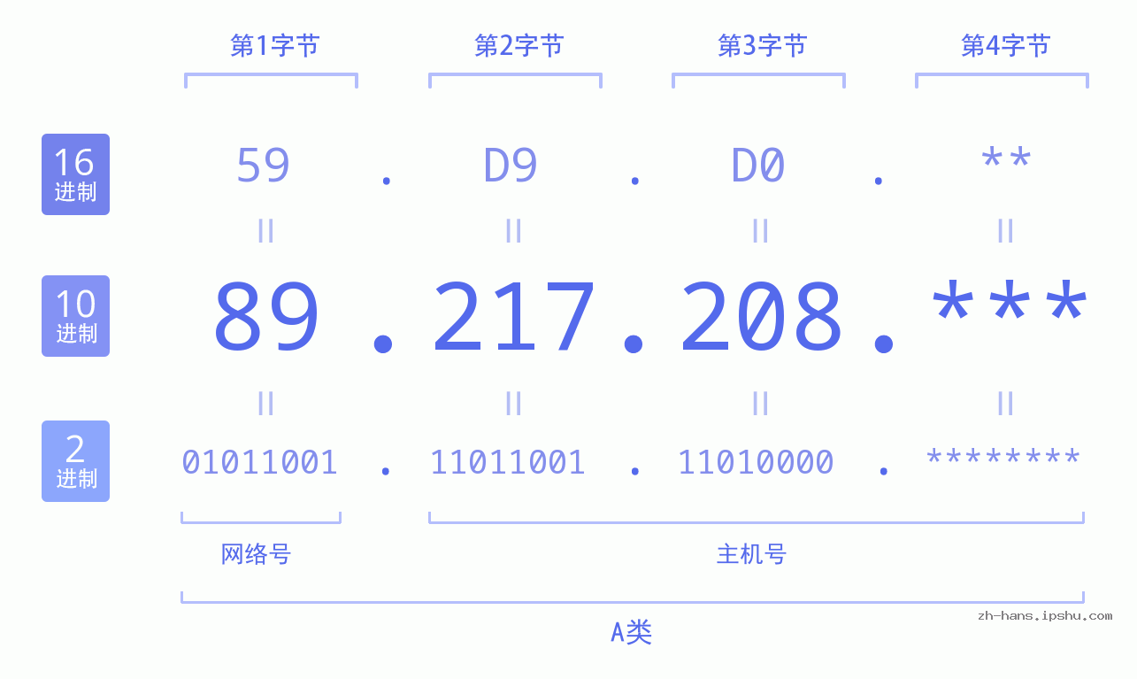 IP地址:89.217.208 数据结构图 二进制 十进制 十六进制 IPv4: 89.217.208 网络类型 网络号 主机号